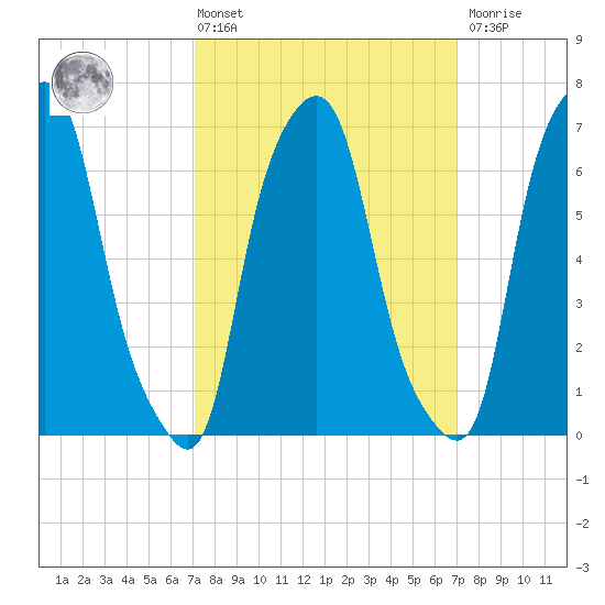 Port Washington tide chart for Friday, March 14, 2025