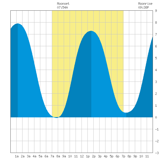Port Washington tide chart for Sunday, March 16, 2025