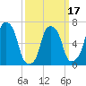 Port Washington tide chart for Monday, March 17, 2025