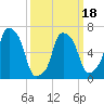 Port Washington tide chart for Tuesday, March 18, 2025
