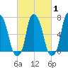 Port Washington tide chart for Saturday, March 1, 2025