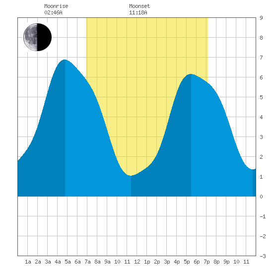 Port Washington tide chart for Saturday, March 22, 2025