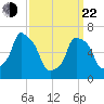 Port Washington tide chart for Saturday, March 22, 2025