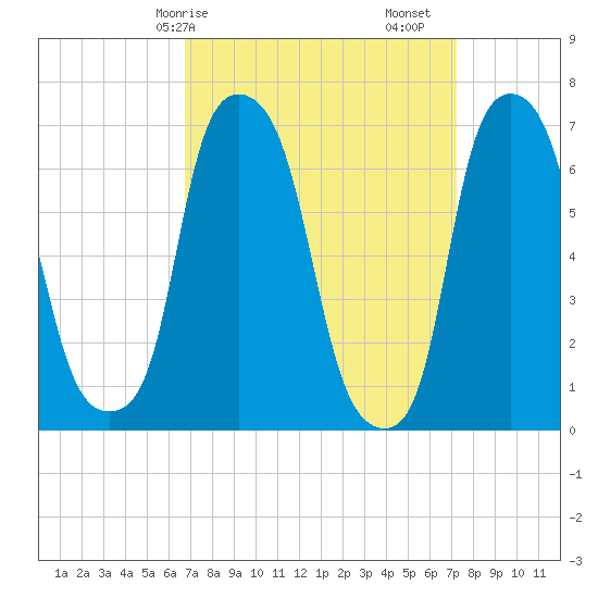 Port Washington tide chart for Wednesday, March 26, 2025