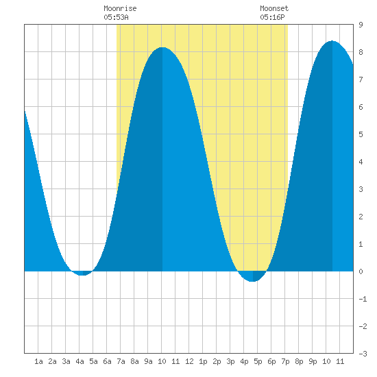 Port Washington tide chart for Thursday, March 27, 2025