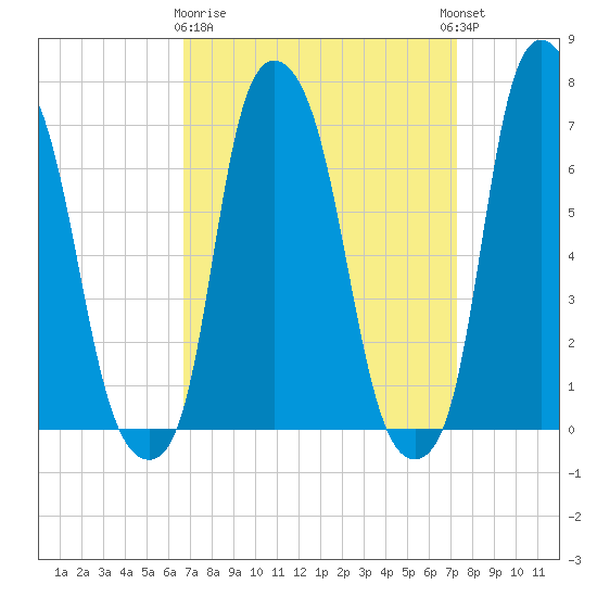 Port Washington tide chart for Friday, March 28, 2025