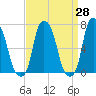 Port Washington tide chart for Friday, March 28, 2025