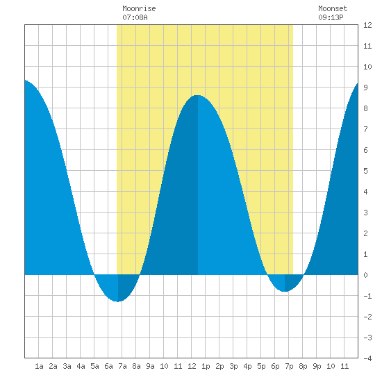 Port Washington tide chart for Sunday, March 30, 2025