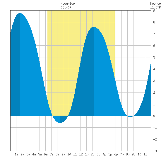 Port Washington tide chart for Tuesday, March 4, 2025