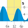 Port Washington tide chart for Wednesday, March 5, 2025