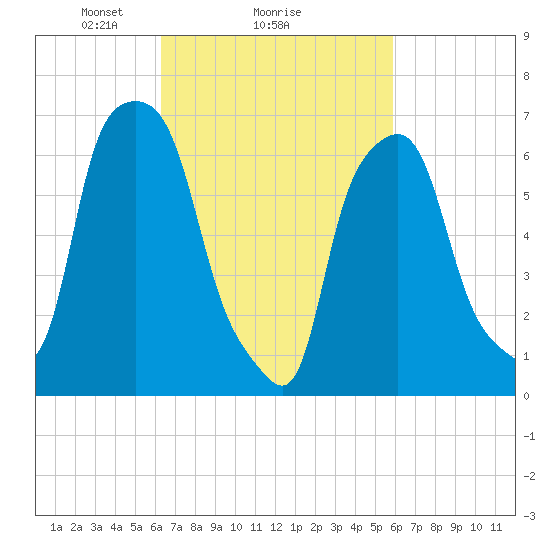 Port Washington tide chart for Friday, March 7, 2025