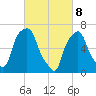Port Washington tide chart for Saturday, March 8, 2025