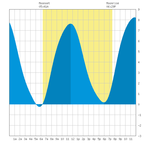 Port Washington tide chart for Friday, April 11, 2025