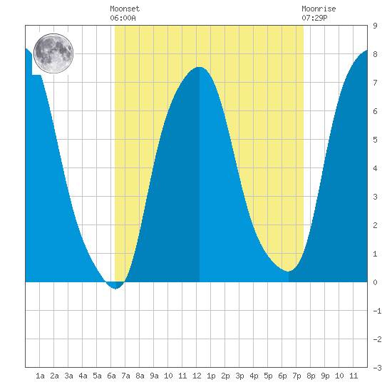 Port Washington tide chart for Saturday, April 12, 2025