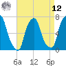 Port Washington tide chart for Saturday, April 12, 2025