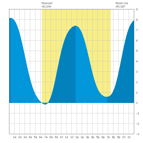 Port Washington tide chart for Sunday, April 13, 2025