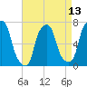 Port Washington tide chart for Sunday, April 13, 2025