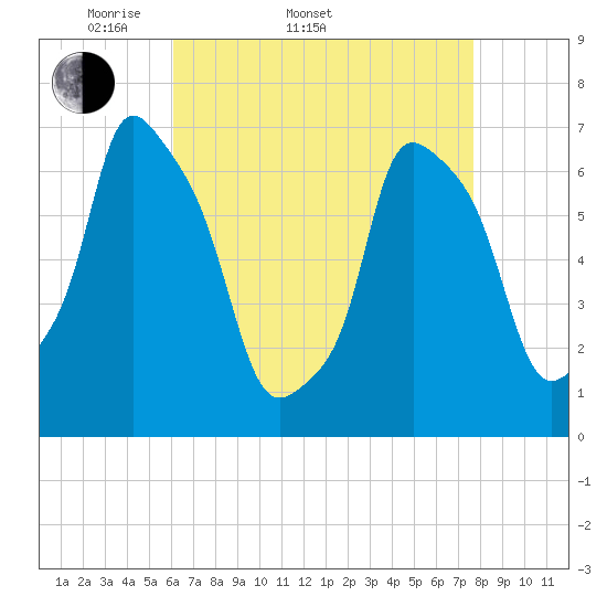 Port Washington tide chart for Sunday, April 20, 2025