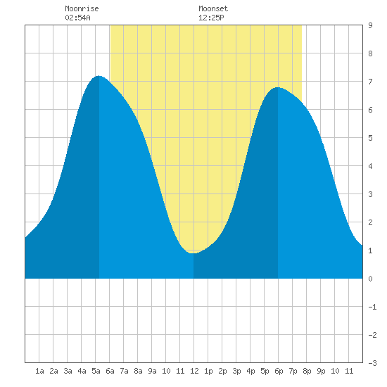 Port Washington tide chart for Monday, April 21, 2025