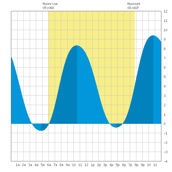 Port Washington tide chart for Saturday, April 26, 2025
