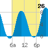 Port Washington tide chart for Saturday, April 26, 2025