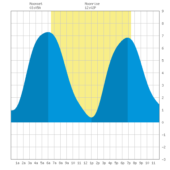 Port Washington tide chart for Saturday, April 5, 2025