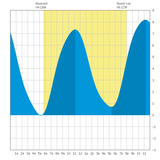 Port Washington tide chart for Saturday, May 10, 2025
