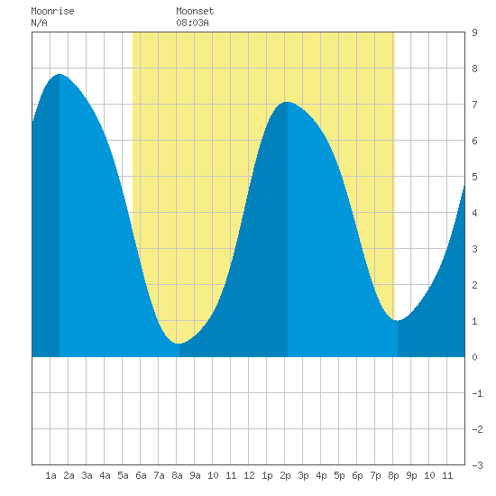 Port Washington tide chart for Friday, May 16, 2025