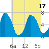 Port Washington tide chart for Saturday, May 17, 2025