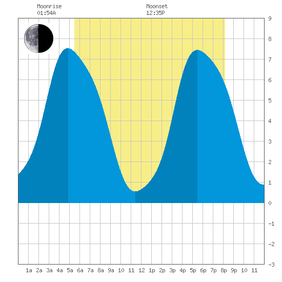 Port Washington tide chart for Tuesday, May 20, 2025