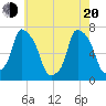 Port Washington tide chart for Tuesday, May 20, 2025