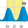 Port Washington tide chart for Thursday, May 22, 2025