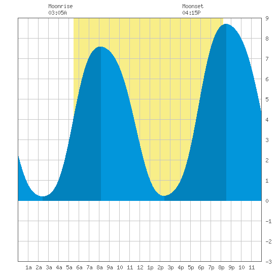 Port Washington tide chart for Friday, May 23, 2025