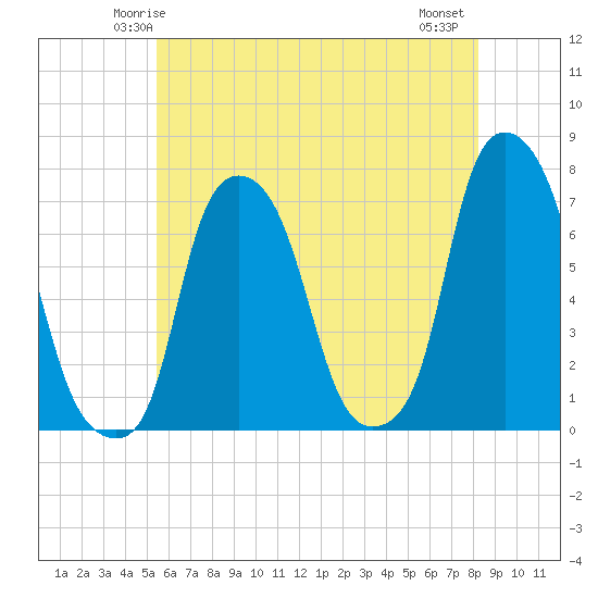Port Washington tide chart for Saturday, May 24, 2025