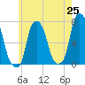 Port Washington tide chart for Sunday, May 25, 2025