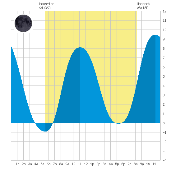 Port Washington tide chart for Monday, May 26, 2025