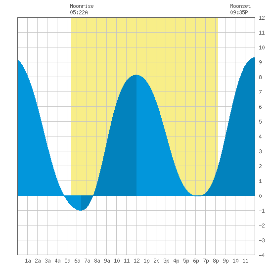 Port Washington tide chart for Tuesday, May 27, 2025
