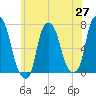 Port Washington tide chart for Tuesday, May 27, 2025