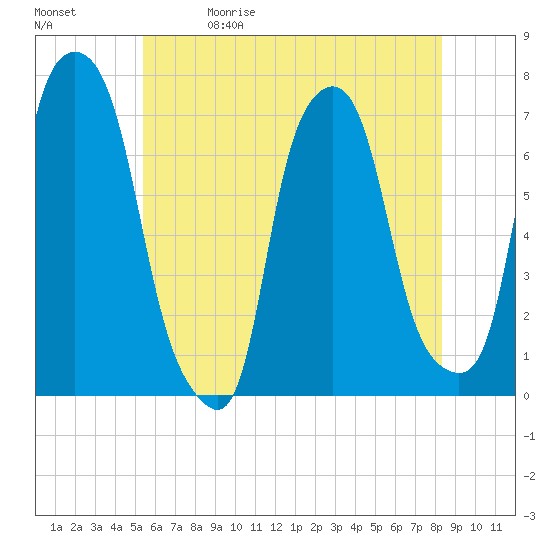 Port Washington tide chart for Friday, May 30, 2025