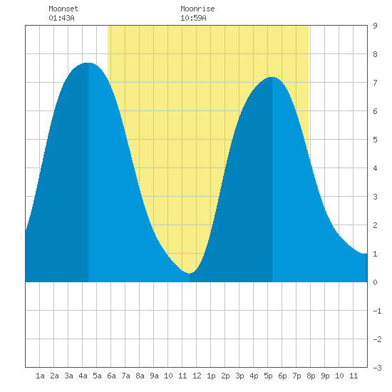 Port Washington tide chart for Saturday, May 3, 2025