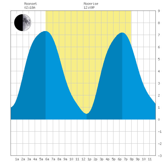 Port Washington tide chart for Sunday, May 4, 2025