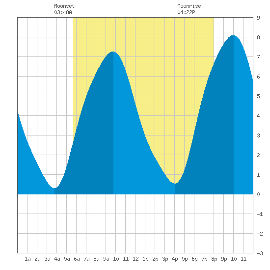 Port Washington tide chart for Thursday, May 8, 2025