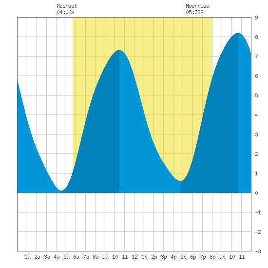 Port Washington tide chart for Friday, May 9, 2025