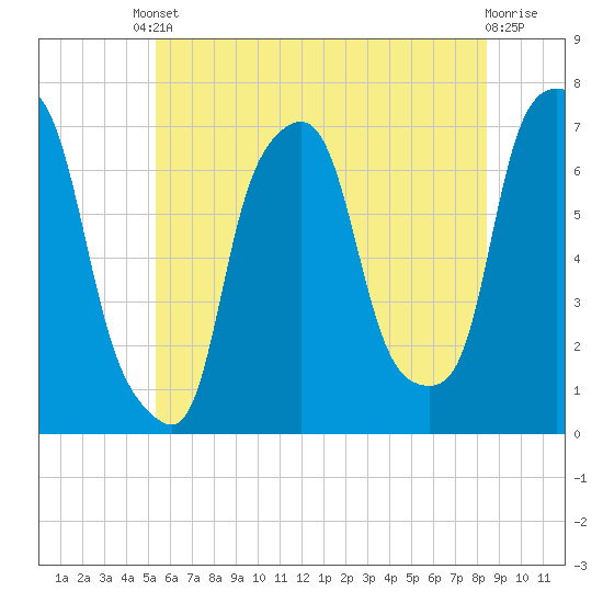 Port Washington tide chart for Tuesday, June 10, 2025