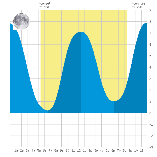 Port Washington tide chart for Wednesday, June 11, 2025