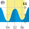 Port Washington tide chart for Wednesday, June 11, 2025
