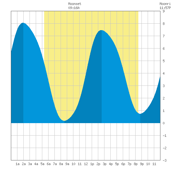 Port Washington tide chart for Sunday, June 15, 2025