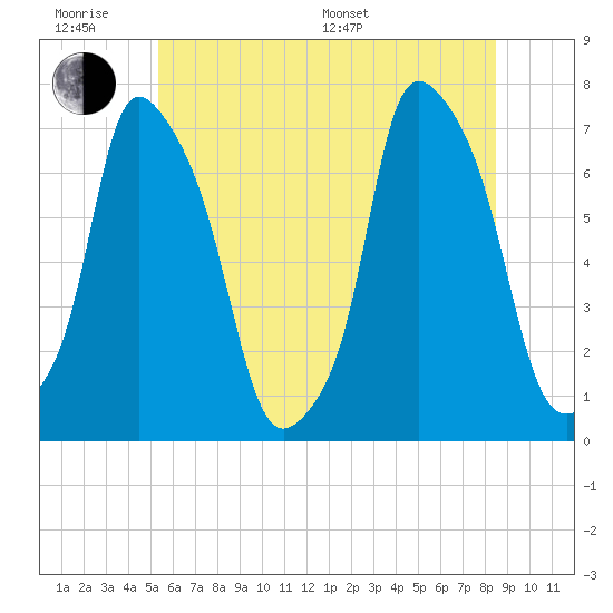 Port Washington tide chart for Wednesday, June 18, 2025