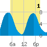 Port Washington tide chart for Sunday, June 1, 2025