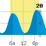 Port Washington tide chart for Friday, June 20, 2025